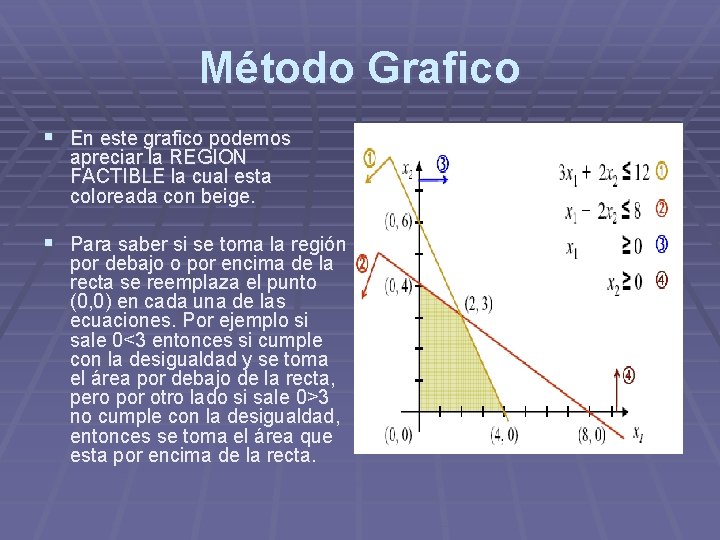 Método Grafico § En este grafico podemos apreciar la REGION FACTIBLE la cual esta