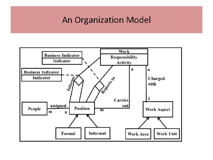An Organization Model 