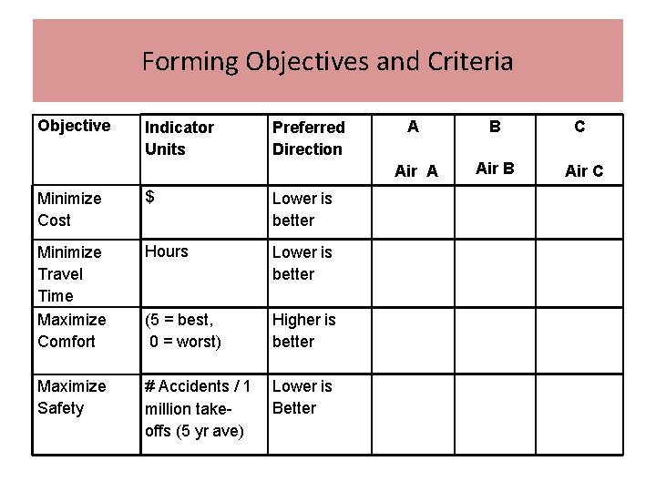 Forming Objectives and Criteria Objective Indicator Units Preferred Direction Minimize Cost $ Lower is