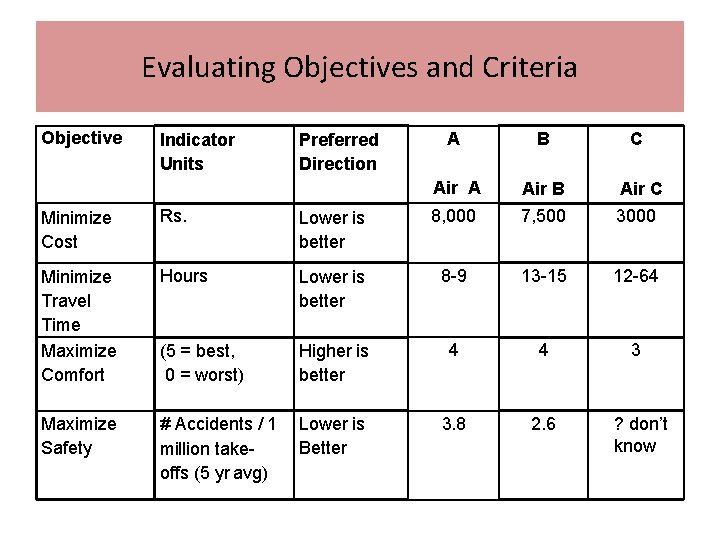 Evaluating Objectives and Criteria Objective Indicator Units Preferred Direction A B Air A Air