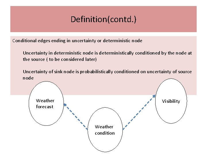 Definition(contd. ) Conditional edges ending in uncertainty or deterministic node Uncertainty in deterministic node