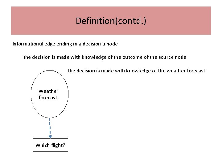 Definition(contd. ) Informational edge ending in a decision a node the decision is made