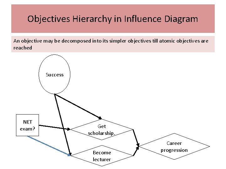 Objectives Hierarchy in Influence Diagram An objective may be decomposed into its simpler objectives