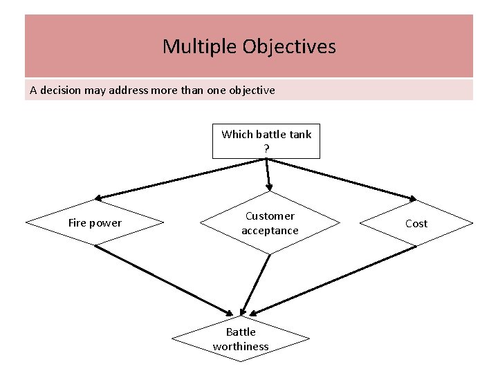 Multiple Objectives A decision may address more than one objective Which battle tank ?
