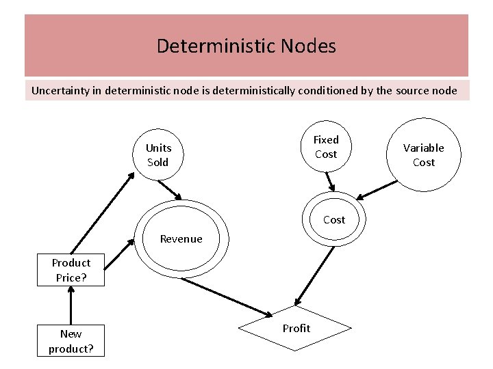 Deterministic Nodes Uncertainty in deterministic node is deterministically conditioned by the source node Fixed