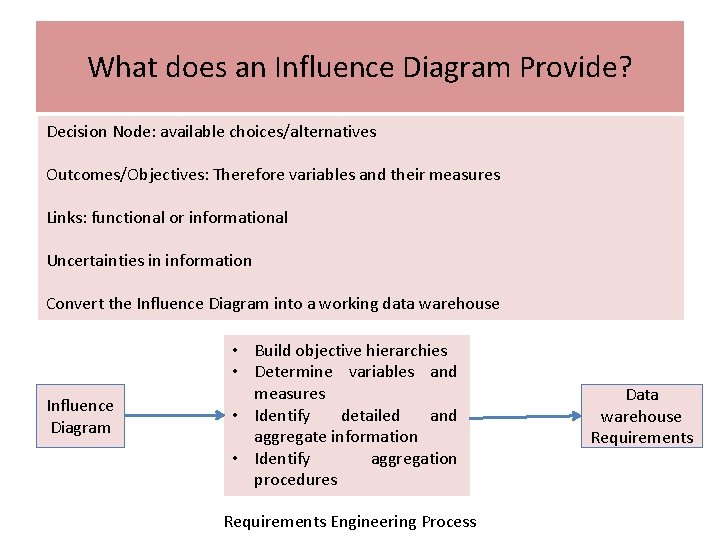 What does an Influence Diagram Provide? Decision Node: available choices/alternatives Outcomes/Objectives: Therefore variables and