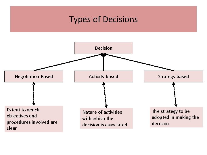 Types of Decisions Decision Negotiation Based Extent to which objectives and procedures involved are