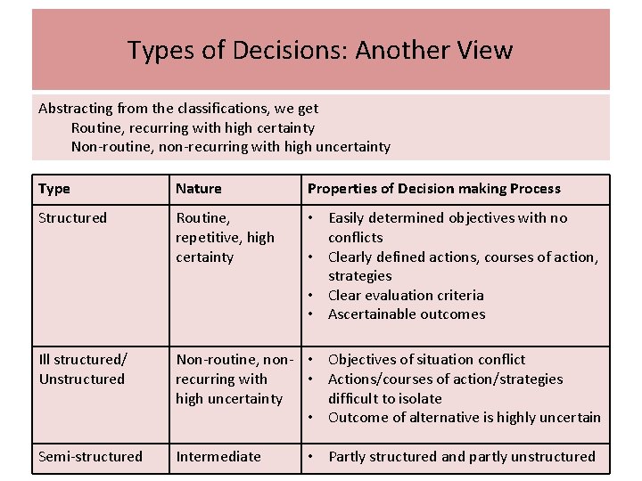 Types of Decisions: Another View Abstracting from the classifications, we get Routine, recurring with