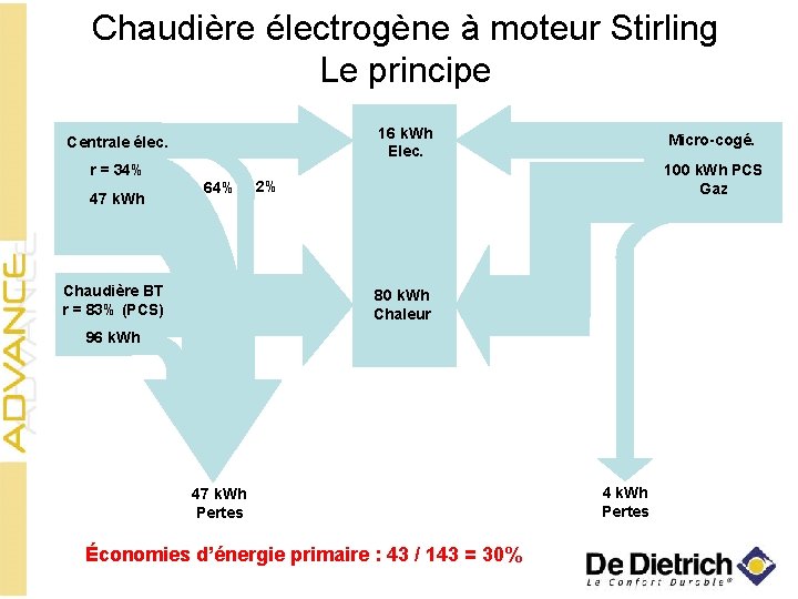 Chaudière électrogène à moteur Stirling Le principe 16 k. Wh Elec. Centrale élec. r