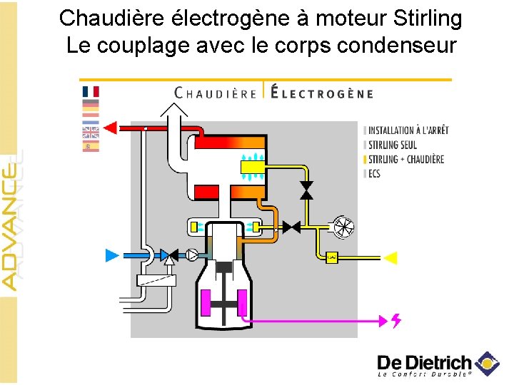 Chaudière électrogène à moteur Stirling Le couplage avec le corps condenseur 