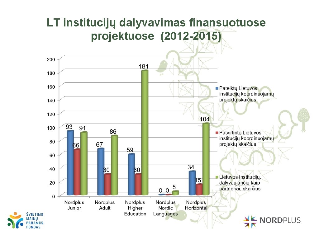 LT institucijų dalyvavimas finansuotuose projektuose (2012 -2015) 