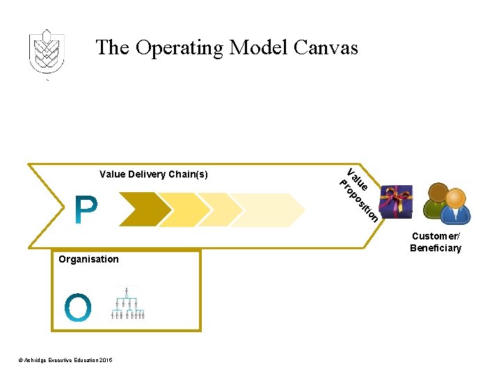 The Operating Model Canvas on iti e lu os Va rop P Value Delivery