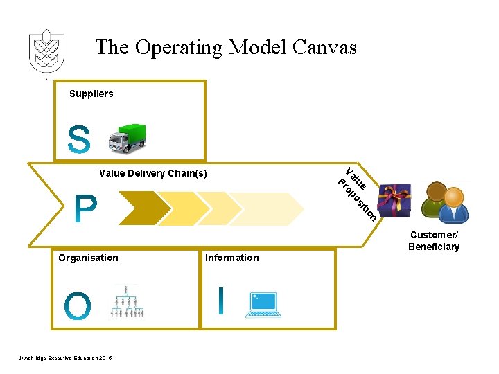 The Operating Model Canvas Suppliers on iti e lu os Va rop P Value