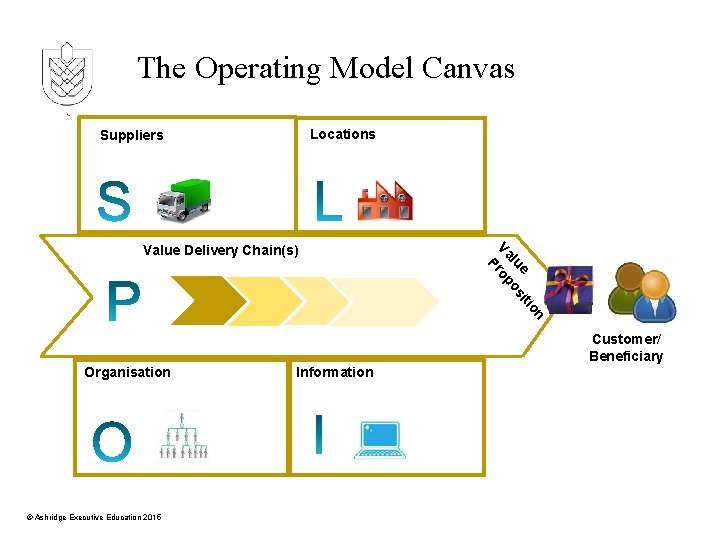 The Operating Model Canvas Locations Suppliers on iti e lu os Va rop P
