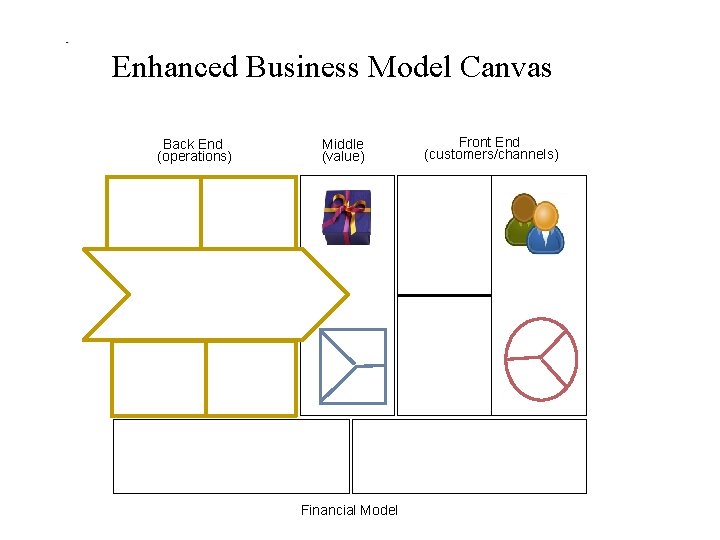 Enhanced Business Model Canvas Back End (operations) © Ashridge Executive Education 2015 Middle (value)