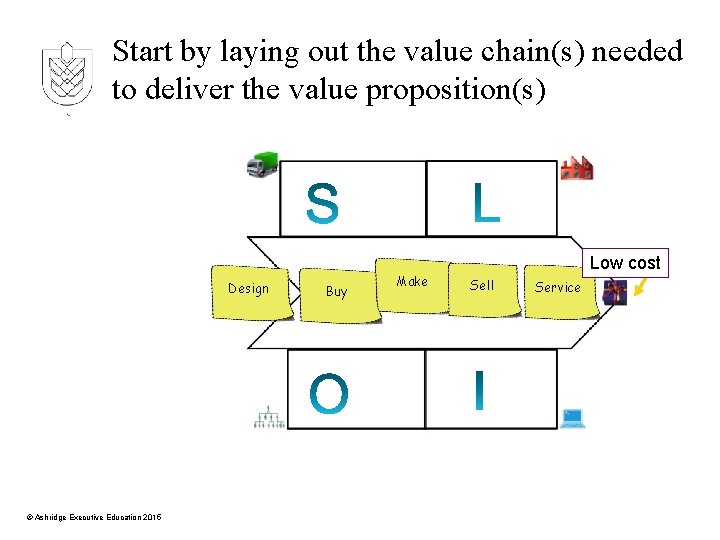 Start by laying out the value chain(s) needed to deliver the value proposition(s) Design