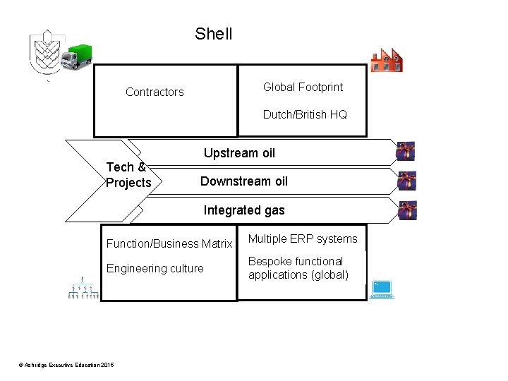 Shell Global Footprint Contractors Dutch/British HQ Upstream oil Tech & Projects Downstream oil Integrated