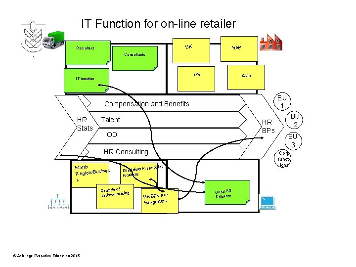 IT Function for on-line retailer UK Recruiters Italy Consultants US IT function Asia BU