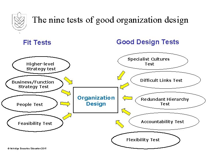 The nine tests of good organization design Good Design Tests Fit Tests Specialist Cultures