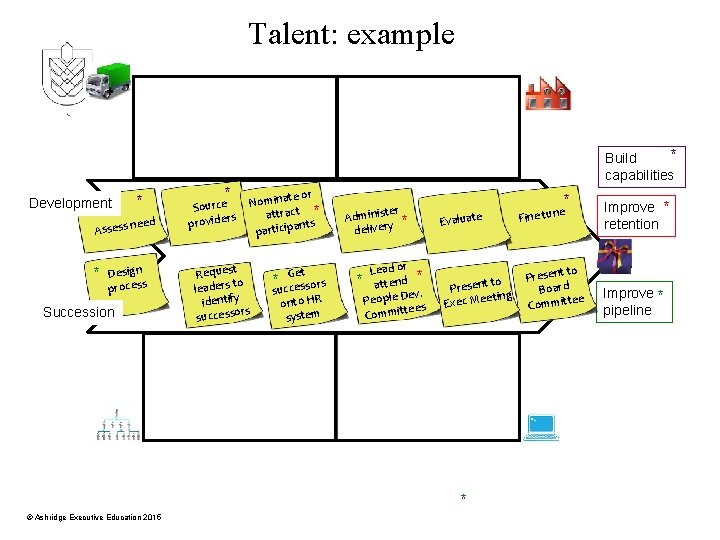 Talent: example * Build capabilities Development * ed ssess ne A * Design process