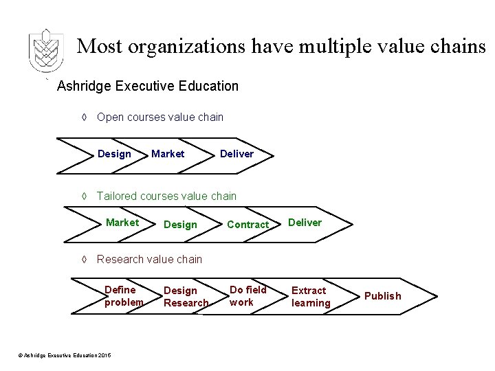 Most organizations have multiple value chains Ashridge Executive Education à Open courses value chain