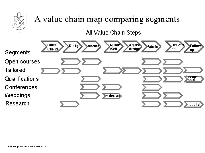 A value chain map comparing segments All Value Chain Steps Segments Build Clients Design