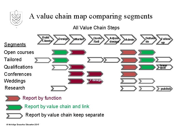 A value chain map comparing segments All Value Chain Steps Segments Build Clients Design