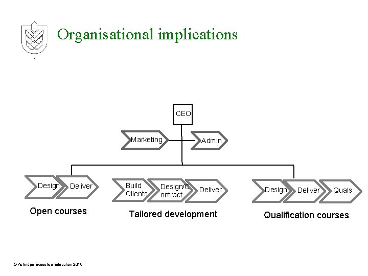 Organisational implications CEO Marketing Design Deliver Open courses © Ashridge Executive Education 2015 Build