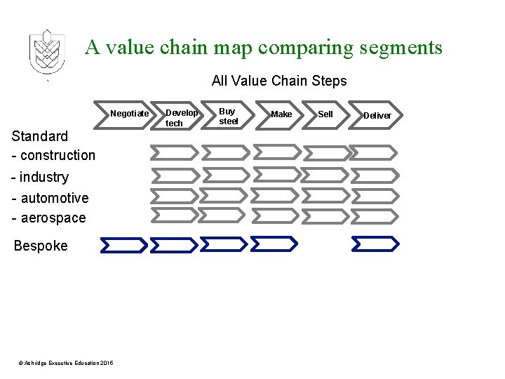 A value chain map comparing segments All Value Chain Steps Negotiate Standard - construction