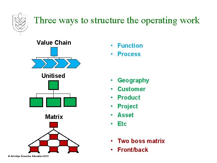 Three ways to structure the operating work Value Chain Unitised Matrix • Function •