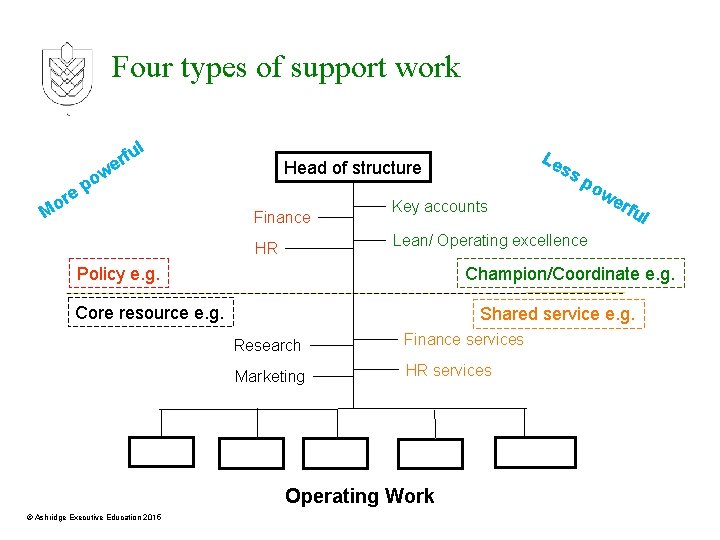 Four types of support work l fu r e re o M w o