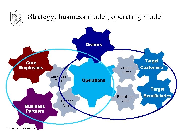 Strategy, business model, operating model Owners Core Employees Customer Offer Employee Offer Business Partners