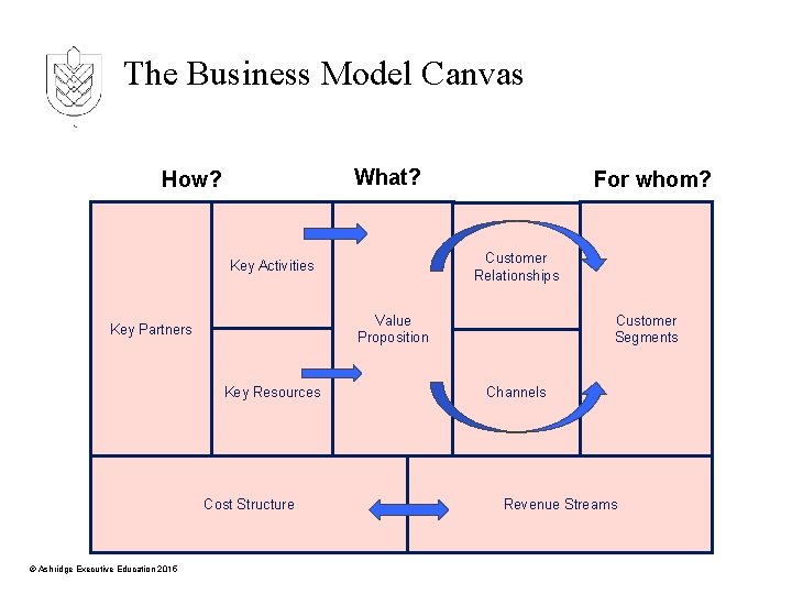 The Business Model Canvas What? How? Customer Relationships Key Activities Value Proposition Key Partners