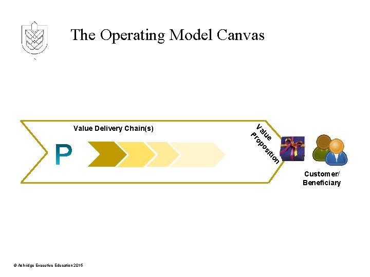 The Operating Model Canvas on iti e lu os Va rop P Value Delivery