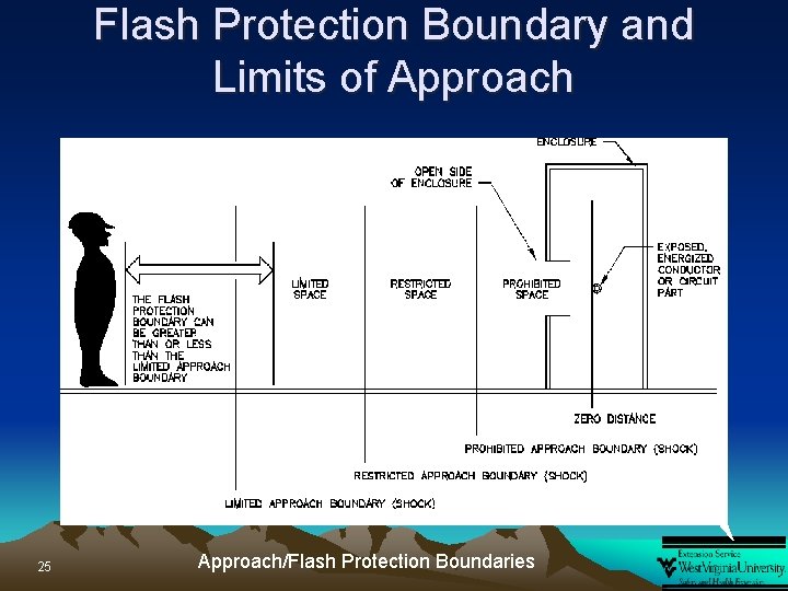 Flash Protection Boundary and Limits of Approach 25 Approach/Flash Protection Boundaries 