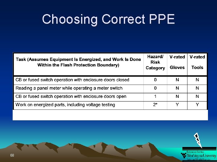 Choosing Correct PPE 68 