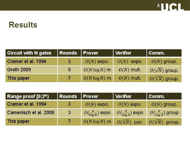 Results Circuit with N gates Rounds Cramer et al. 1994 3 Groth 2009 5