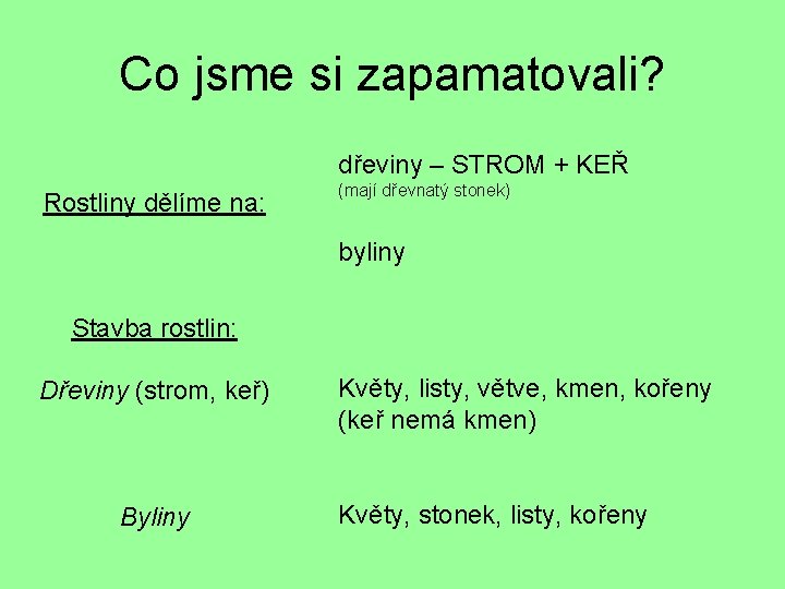 Co jsme si zapamatovali? dřeviny – STROM + KEŘ Rostliny dělíme na: (mají dřevnatý