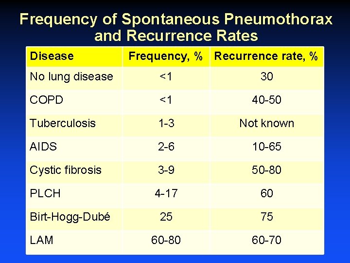 Frequency of Spontaneous Pneumothorax and Recurrence Rates Disease Frequency, % Recurrence rate, % No Frequency of Spontaneous Pneumothorax and Recurrence Rates Disease Frequency, % Recurrence rate, % No
