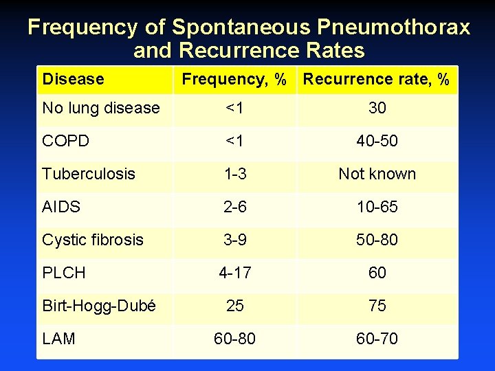 Frequency of Spontaneous Pneumothorax and Recurrence Rates Disease Frequency, % Recurrence rate, % No