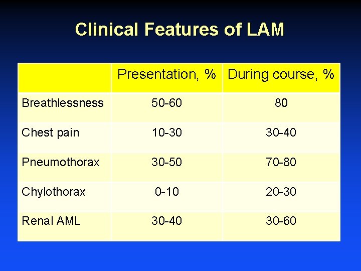 Clinical Features of LAM Presentation, % During course, % Breathlessness 50 -60 80 Chest