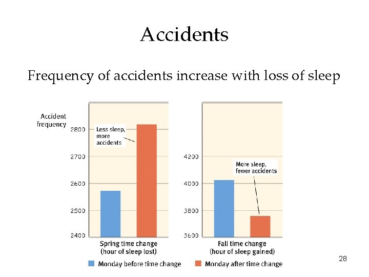 Accidents Frequency of accidents increase with loss of sleep 28 