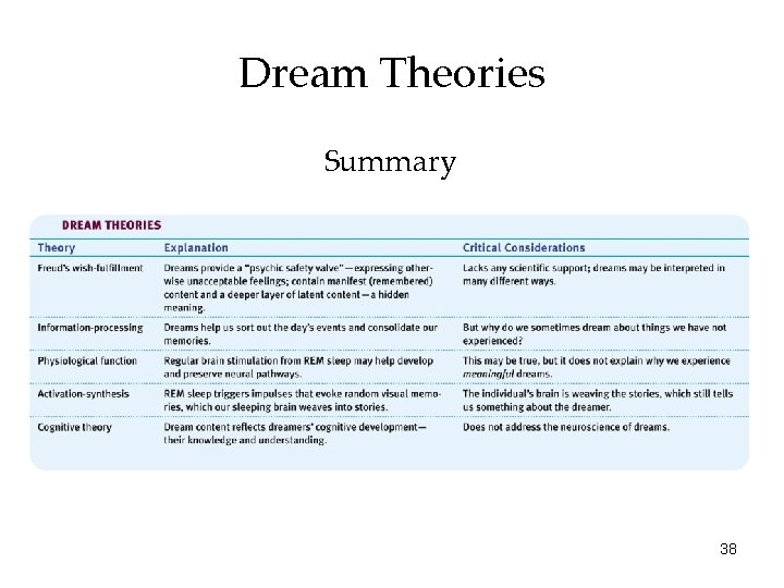 Dream Theories Summary 38 