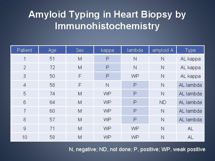Amyloid Typing in Heart Biopsy by Immunohistochemistry Patient Age Sex kappa lambda amyloid A Amyloid Typing in Heart Biopsy by Immunohistochemistry Patient Age Sex kappa lambda amyloid A