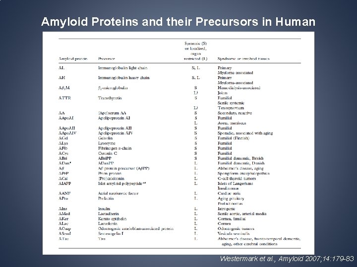 Amyloid Proteins and their Precursors in Human Westermark et al. , Amyloid 2007; 14: Amyloid Proteins and their Precursors in Human Westermark et al. , Amyloid 2007; 14: