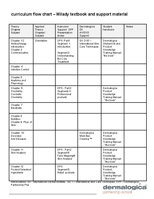 curriculum flow chart – Milady textbook and support material Theory Chapter Subject Applied Theory