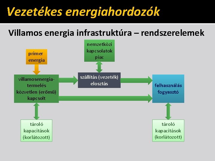 Vezetékes energiahordozók Villamos energia infrastruktúra – rendszerelemek primer energia villamosenergiatermelés közvetlen (erőmű) kapcsolt tároló