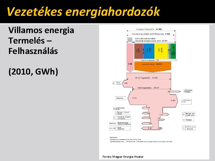 Vezetékes energiahordozók Villamos energia Termelés – Felhasználás (2010, GWh) Forrás: Magyar Energia Hivatal 