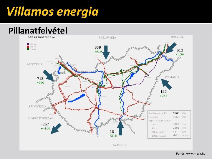 Villamos energia Pillanatfelvétel Forrás: www. mavir. hu 