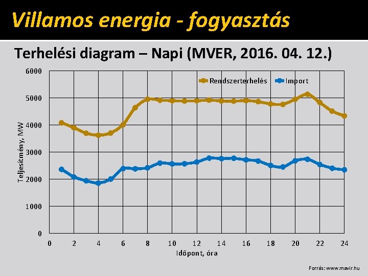 Villamos energia - fogyasztás Terhelési diagram – Napi (MVER, 2016. 04. 12. ) 6000